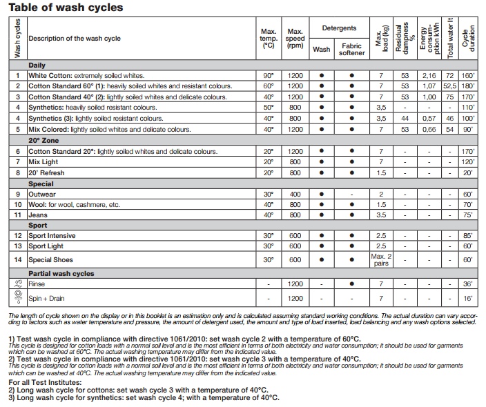 Indesit IWD 71252 C programe de spalare