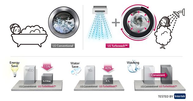 Lg Turbowash