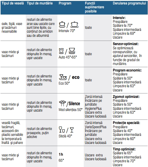 Bosch SMS46KW00E programe de spalare